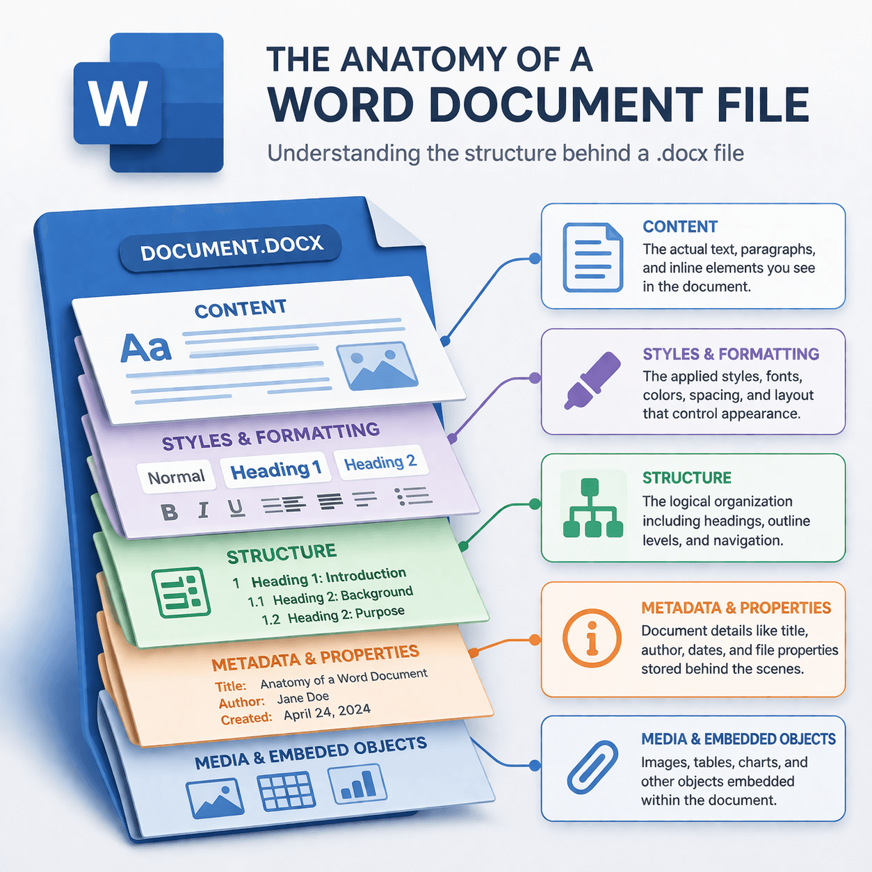 Infographic showing the layered anatomy of a Word document file — content, styles, structure, metadata, and media